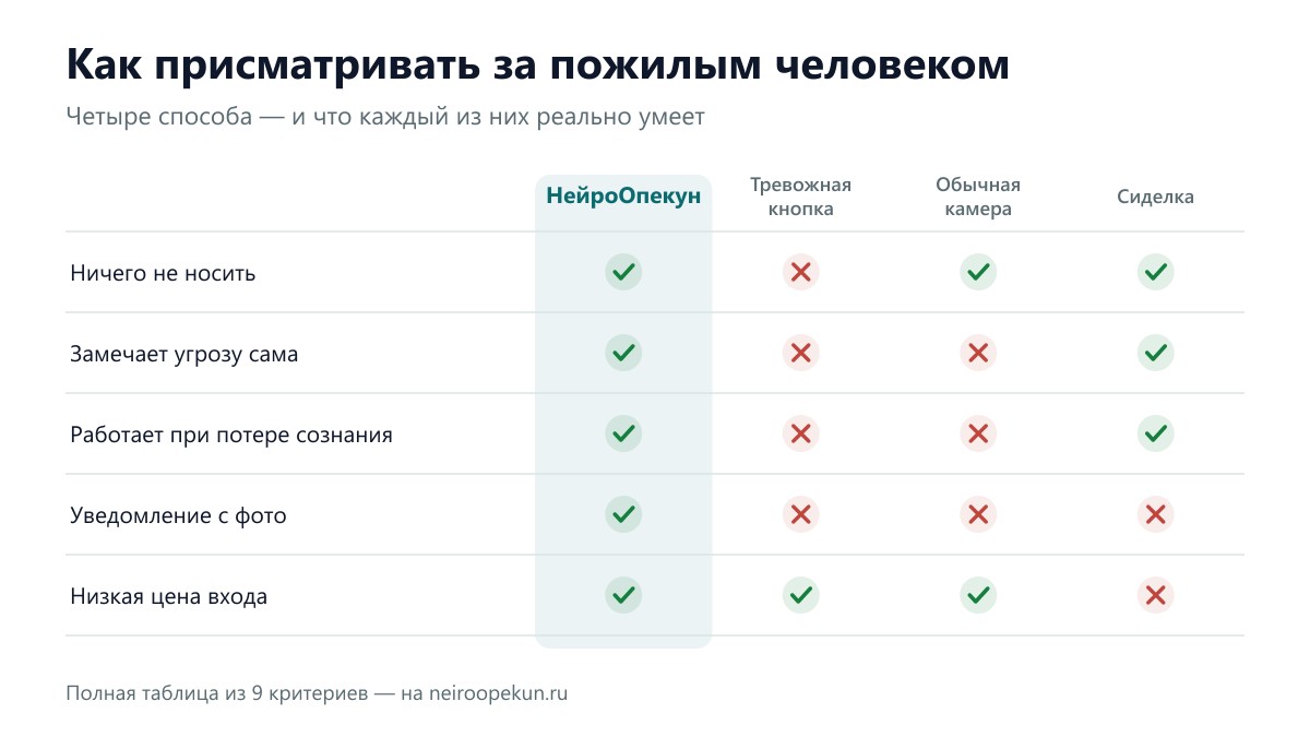 НейроОпекун, тревожная кнопка, камера или сиделка: сравнительная таблица